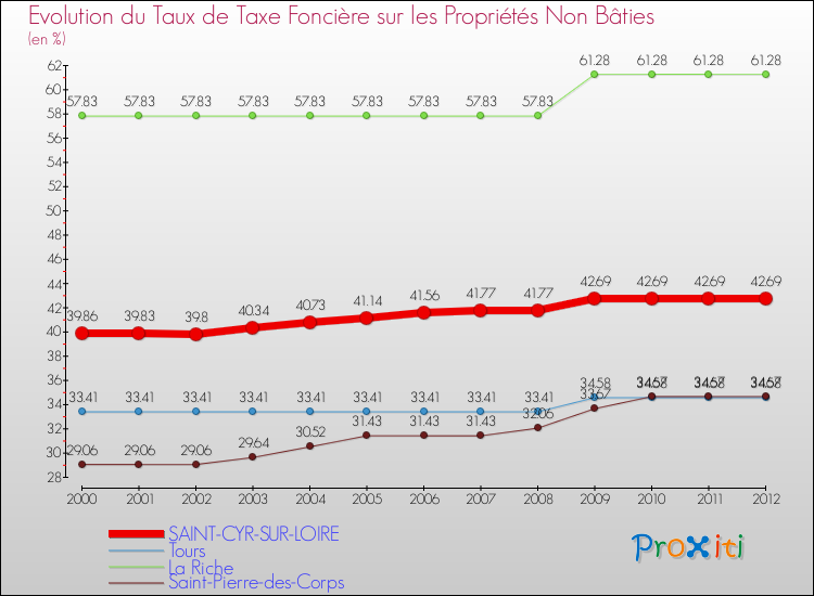 Evolution du taux de la taxe foncière sur les immeubles et terrains non batis pour SAINT-CYR-SUR-LOIRE et les communes proches de 2000 à 2012 Comparaison des taux de la taxe foncière sur les immeubles et terrains non batis pour SAINT-CYR-SUR-LOIRE et les communes voisines de 2000 à 2012