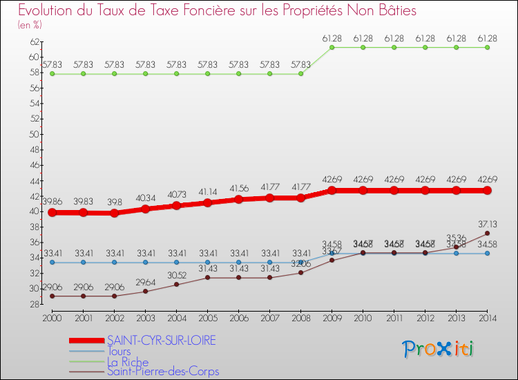Evolution du taux de la taxe foncière sur les immeubles et terrains non batis pour SAINT-CYR-SUR-LOIRE et les communes proches de 2000 à 2014 Comparaison des taux de la taxe foncière sur les immeubles et terrains non batis pour SAINT-CYR-SUR-LOIRE et les communes voisines de 2000 à 2014