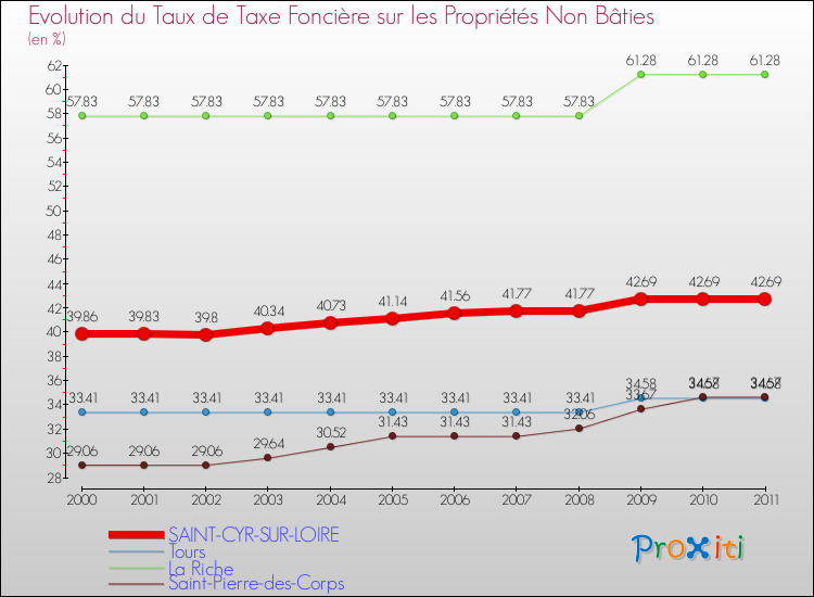 Evolution du taux de la taxe foncière sur les immeubles et terrains non batis pour SAINT-CYR-SUR-LOIRE et les communes proches Comparaison des taux de la taxe foncière sur les immeubles et terrains non batis pour SAINT-CYR-SUR-LOIRE et les communes voisines