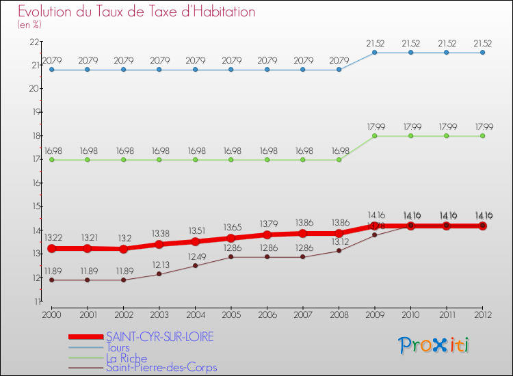 Evolution du taux de la taxe d'habitation pour SAINT-CYR-SUR-LOIRE et les communes proches Comparaison des taux de la taxe d'habitation pour SAINT-CYR-SUR-LOIRE et les communes voisines