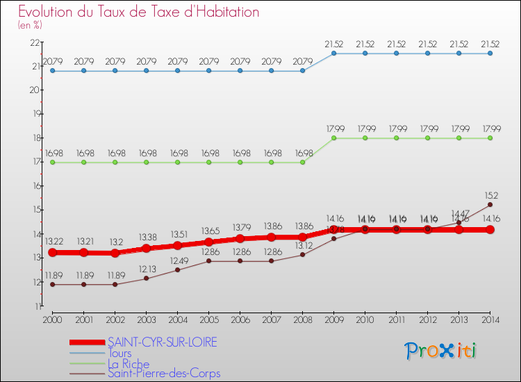 Evolution du taux de la taxe d'habitation pour SAINT-CYR-SUR-LOIRE et les communes proches de 2000 à 2014 Comparaison des taux de la taxe d'habitation pour SAINT-CYR-SUR-LOIRE et les communes voisines de 2000 à 2014