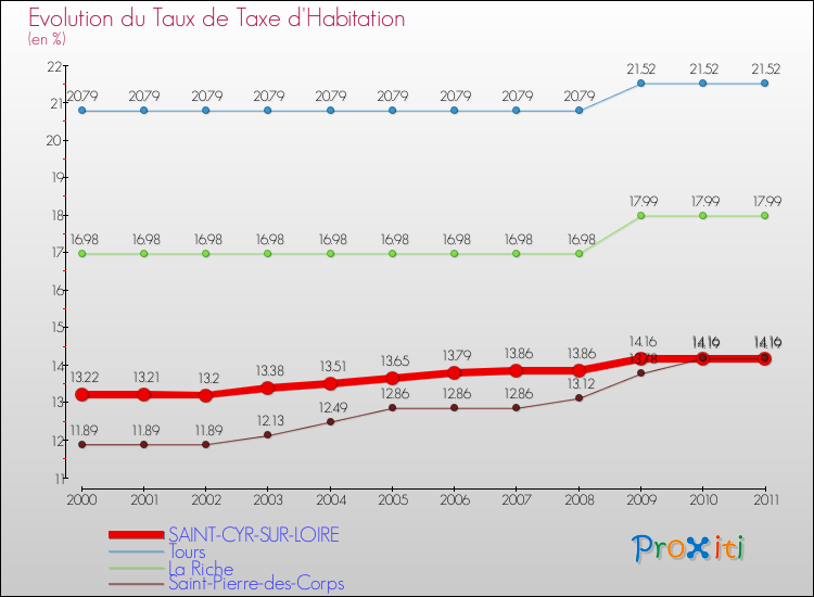 Evolution du taux de la taxe d'habitation pour SAINT-CYR-SUR-LOIRE et les communes proches Comparaison des taux de la taxe d'habitation pour SAINT-CYR-SUR-LOIRE et les communes voisines