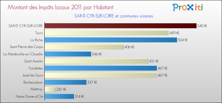 Montant des impôts locaux par Habitant pour SAINT-CYR-SUR-LOIRE et les communes proches Comparaison des impôts locaux par habitant pour SAINT-CYR-SUR-LOIRE et les communes voisines