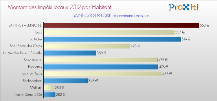 Montant des impôts locaux par Habitant pour SAINT-CYR-SUR-LOIRE et les communes proches Comparaison des impôts locaux par habitant pour SAINT-CYR-SUR-LOIRE et les communes voisines