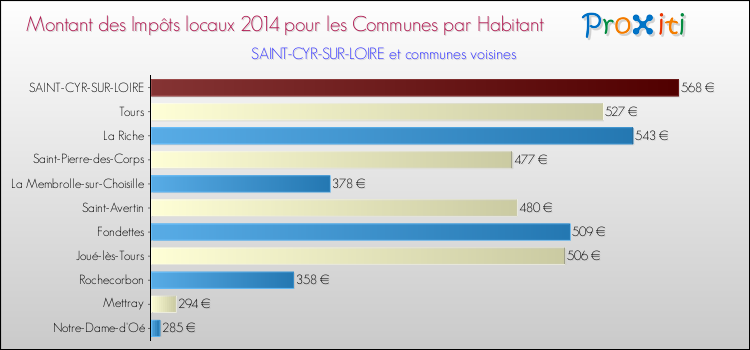 Montant des impôts locaux par Habitant pour SAINT-CYR-SUR-LOIRE et les communes proches en 2014 Comparaison des impôts locaux par habitant pour SAINT-CYR-SUR-LOIRE et les communes voisines en 2014