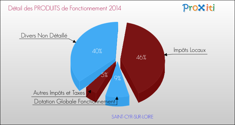 Décomposition du Budget de Fonctionnement 2014 de la commune de SAINT-CYR-SUR-LOIRE Budget de Fonctionnement 2014 pour la commune de SAINT-CYR-SUR-LOIRE