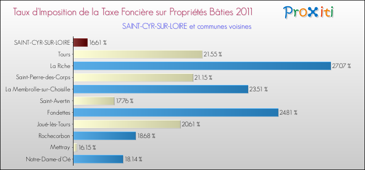 Taux d'imposition de la taxe foncière sur le bati 2011 pour SAINT-CYR-SUR-LOIRE et les communes proches Comparaison des taux d'imposition de la taxe foncière sur le bati 2011 pour SAINT-CYR-SUR-LOIRE et les communes voisines