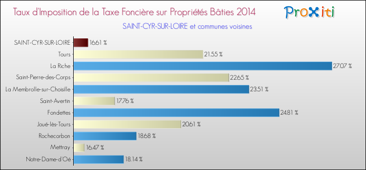 Taux d'imposition de la taxe foncière sur le bati 2014 pour SAINT-CYR-SUR-LOIRE et les communes proches Comparaison des taux d'imposition de la taxe foncière sur le bati 2014 pour SAINT-CYR-SUR-LOIRE et les communes voisines