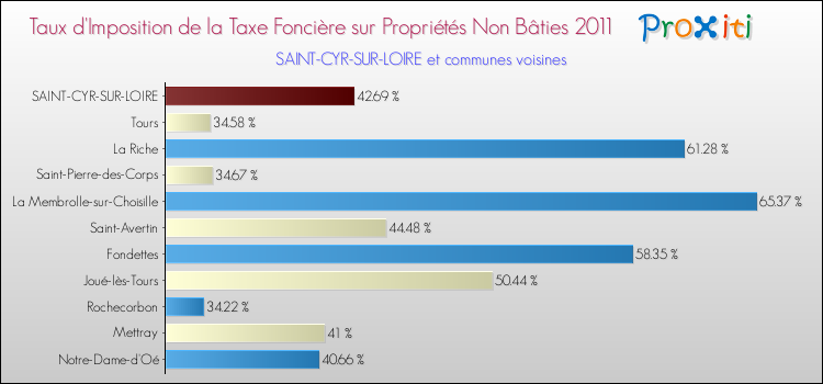 Taux d'imposition de la taxe foncière sur les immeubles et terrains non batis 2011 pour SAINT-CYR-SUR-LOIRE et les communes proches Comparaison des taux d'imposition de la taxe foncière sur les immeubles et terrains non batis 2011 pour SAINT-CYR-SUR-LOIRE et les communes voisines