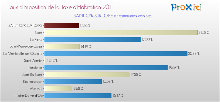Taux d'imposition de la taxe d'habitation 2011 pour SAINT-CYR-SUR-LOIRE et les communes proches Comparaison des taux d'imposition de la taxe d'habitation 2011 pour SAINT-CYR-SUR-LOIRE et les communes voisines