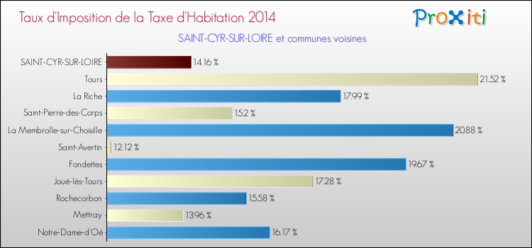 Taux d'imposition de la taxe d'habitation 2014 pour SAINT-CYR-SUR-LOIRE et les communes proches Comparaison des taux d'imposition de la taxe d'habitation 2014 pour SAINT-CYR-SUR-LOIRE et les communes voisines