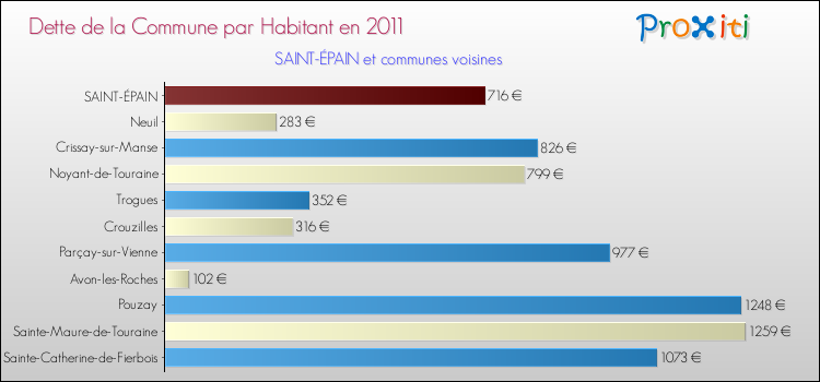 Dette par habitant de la commune en 2011 pour SAINT-ÉPAIN et les communes proches Comparaison de la dette par habitant de la commune en 2011 pour SAINT-ÉPAIN et les communes voisines