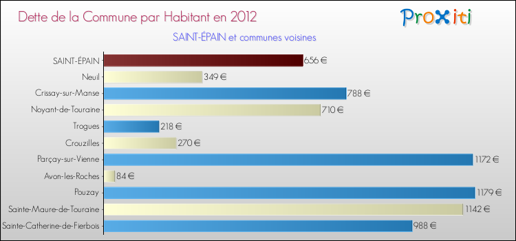 Dette par habitant de la commune en 2012 pour SAINT-ÉPAIN et les communes proches Comparaison de la dette par habitant de la commune en 2012 pour SAINT-ÉPAIN et les communes voisines
