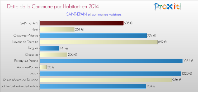Dette par habitant de la commune en 2014 pour SAINT-ÉPAIN et les communes proches Comparaison de la dette par habitant de la commune en 2014 pour SAINT-ÉPAIN et les communes voisines