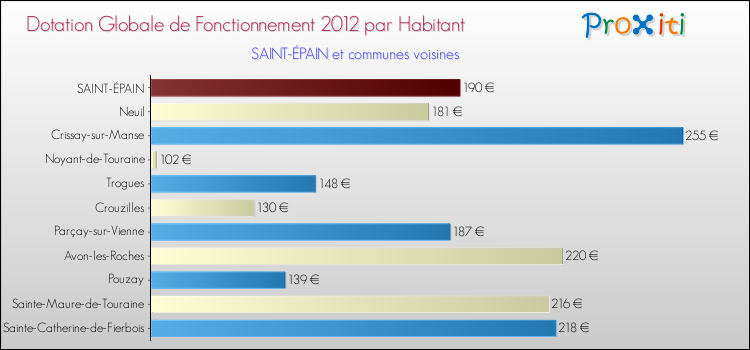 Montant des dotations globales de fonctionnement DGF par Habitant pour SAINT-ÉPAIN et les communes proches Comparaison des des dotations globales de fonctionnement DGF par habitant pour SAINT-ÉPAIN et les communes voisines