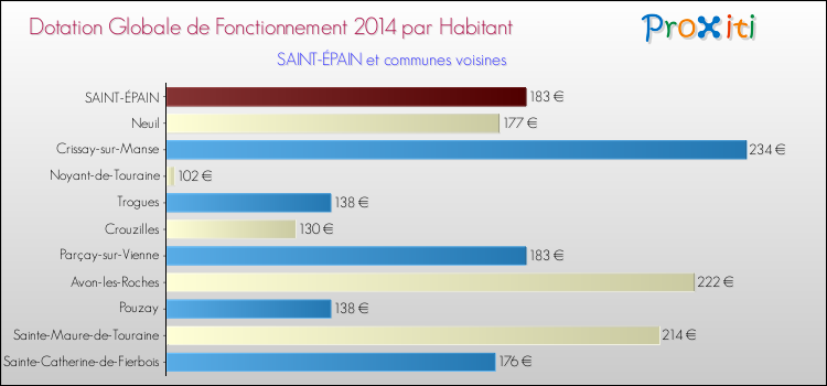 Montant des dotations globales de fonctionnement DGF par Habitant pour SAINT-ÉPAIN et les communes proches en 2014. Comparaison des des dotations globales de fonctionnement DGF par habitant pour SAINT-ÉPAIN et les communes voisines en 2014.