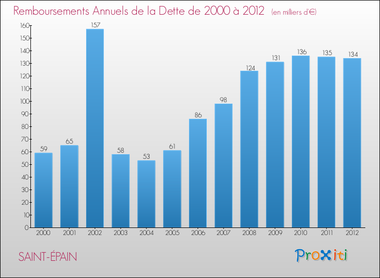 Evolution de l'annuité de la dette pour la commune de SAINT-ÉPAIN de 2000 à 2012 Annuités de la dette pour SAINT-ÉPAIN de 2000 à 2012