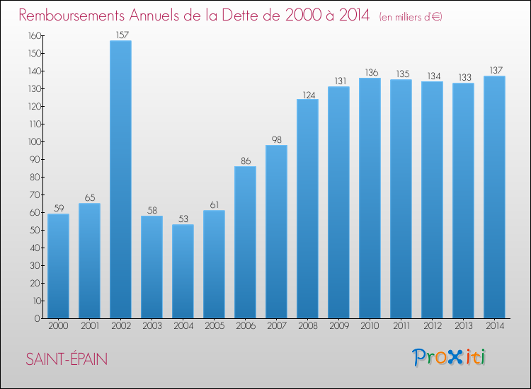Evolution de l'annuité de la dette pour la commune de SAINT-ÉPAIN de 2000 à 2014 Annuités de la dette pour SAINT-ÉPAIN de 2000 à 2014