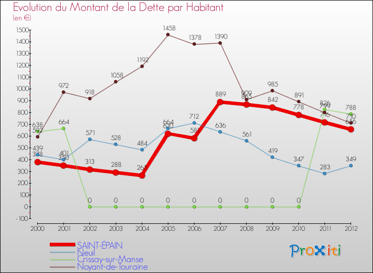 Evolution de la dette par habitant pour la commune de SAINT-ÉPAIN et les communes proches de 2000 à 2012 Comparaison de la dette par habitant pour SAINT-ÉPAIN et les communes voisines de 2000 à 2012
