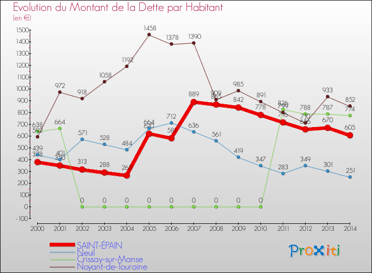 Evolution de la dette par habitant pour la commune de SAINT-ÉPAIN et les communes proches de 2000 à 2014 Comparaison de la dette par habitant pour SAINT-ÉPAIN et les communes voisines de 2000 à 2014