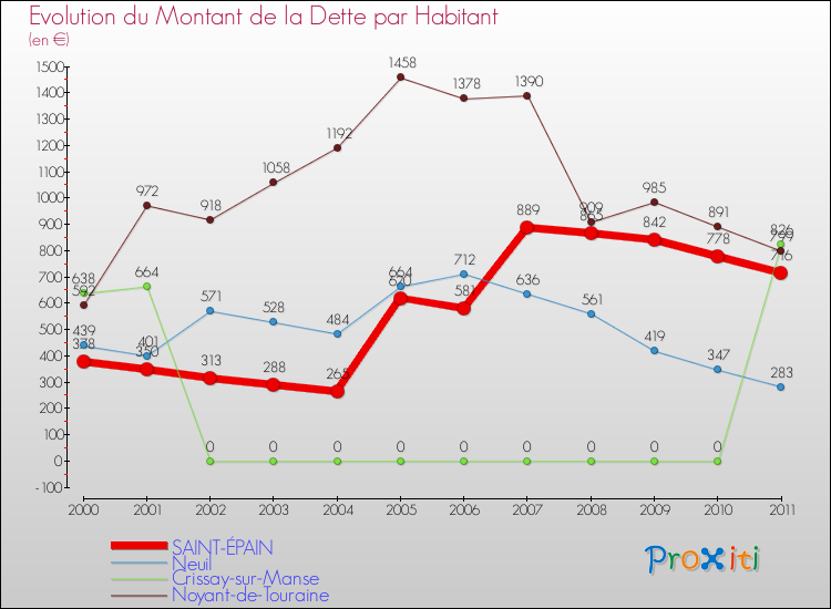 Evolution de la dette par habitant pour la commune de SAINT-ÉPAIN et les communes proches Comparaison de la dette par habitant pour SAINT-ÉPAIN et les communes voisines