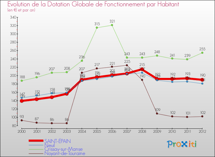 Evolution et montant de la dotation globale de fonctionnement par Habitant pour SAINT-ÉPAIN et les communes proches Comparaison des dotations globales de fonctionnement par habitant pour SAINT-ÉPAIN et les communes voisines