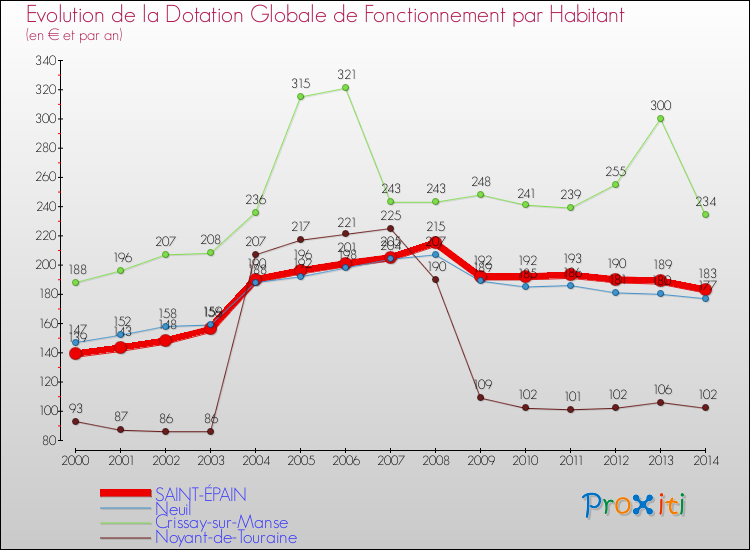 Evolution et montant de la dotation globale de fonctionnement par Habitant pour SAINT-ÉPAIN et les communes proches de 2000 à 2014. Comparaison des dotations globales de fonctionnement par habitant pour SAINT-ÉPAIN et les communes voisines de 2000 à 2014.