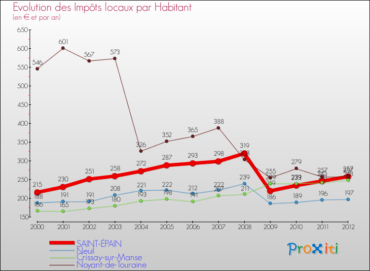 Evolution et montant des impôts locaux par Habitant pour SAINT-ÉPAIN et les communes proches Comparaison des impôts locaux par habitant pour SAINT-ÉPAIN et les communes voisines