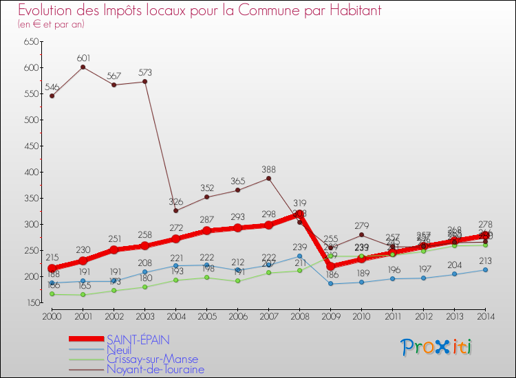 Evolution et montant des impôts locaux par Habitant pour SAINT-ÉPAIN et les communes proches de 2000 à 2014 Comparaison des impôts locaux par habitant pour SAINT-ÉPAIN et les communes voisines de 2000 à 2014