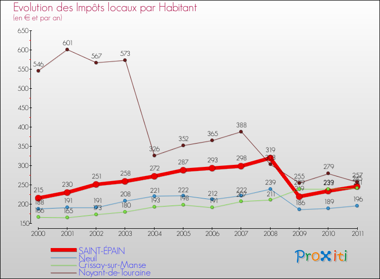 Evolution et montant des impôts locaux par Habitant pour SAINT-ÉPAIN et les communes proches Comparaison des impôts locaux par habitant pour SAINT-ÉPAIN et les communes voisines