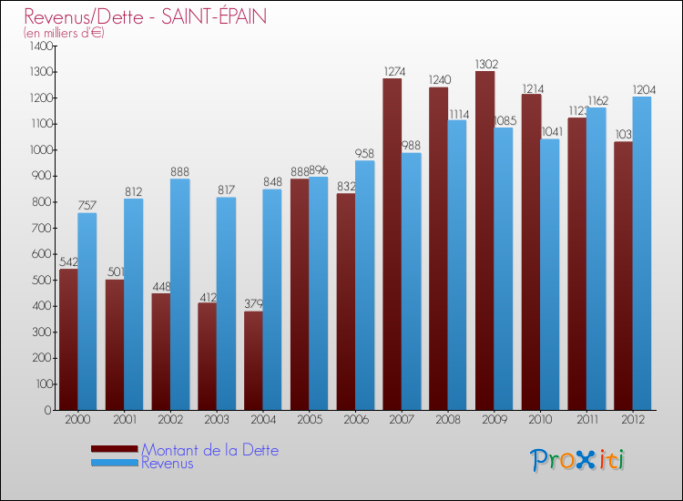 Evolution comparée de la dette et des revenus pour la commune de SAINT-ÉPAIN de 2000 à 2012 Comparaison de la dette et des revenus pour SAINT-ÉPAIN de 2000 à 2012