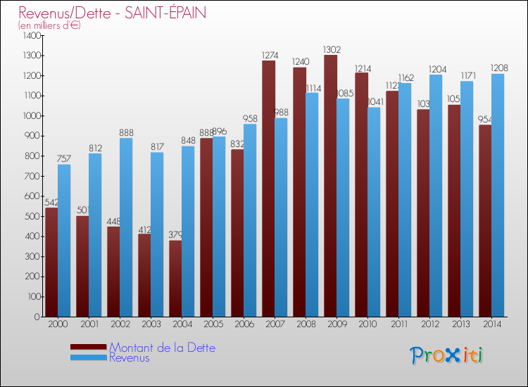Evolution comparée de la dette et des revenus pour la commune de SAINT-ÉPAIN de 2000 à 2014 Comparaison de la dette et des revenus pour SAINT-ÉPAIN de 2000 à 2014