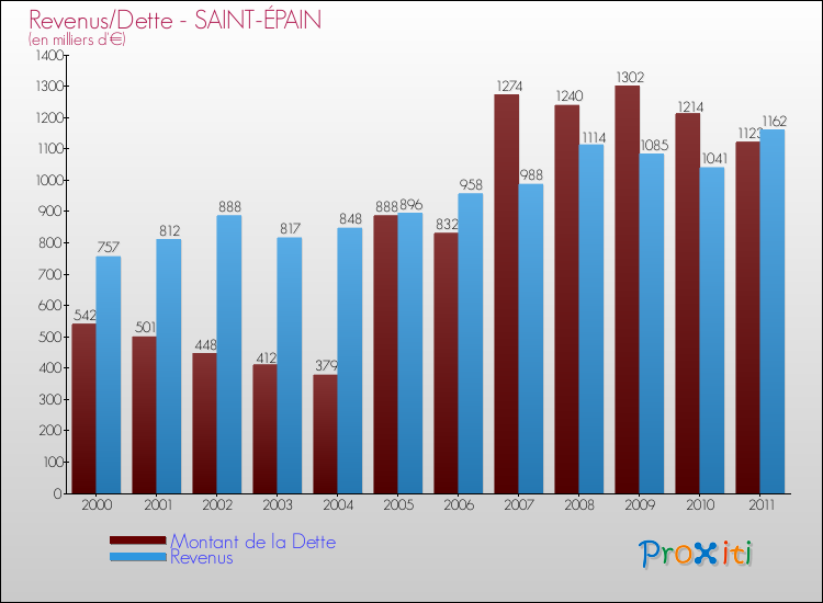 Evolution comparée de la dette et des revenus pour la commune de SAINT-ÉPAIN de 2000 à 2011 Comparaison de la dette et des revenus pour SAINT-ÉPAIN de 2000 à 2011