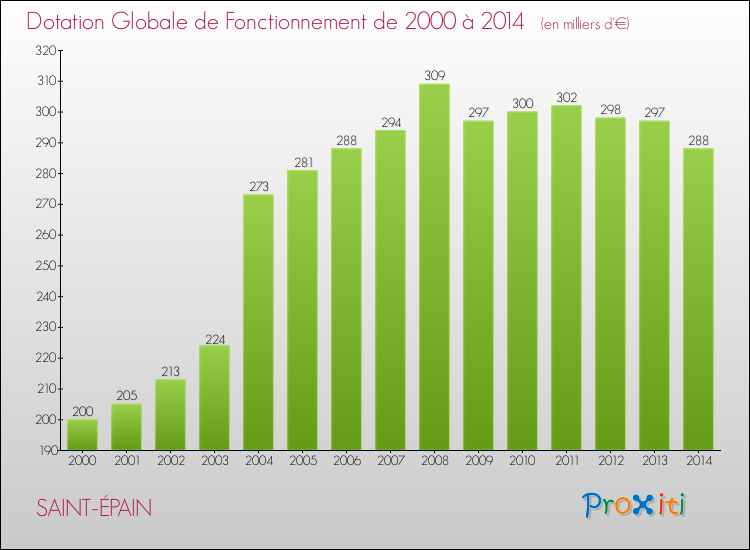 Evolution du montant de la Dotation Globale de Fonctionnement pour la commune de SAINT-ÉPAIN de 2000 à 2014 Evolution du montant de la Dotation Globale de Fonctionnement pour SAINT-ÉPAIN de 2000 à 2014