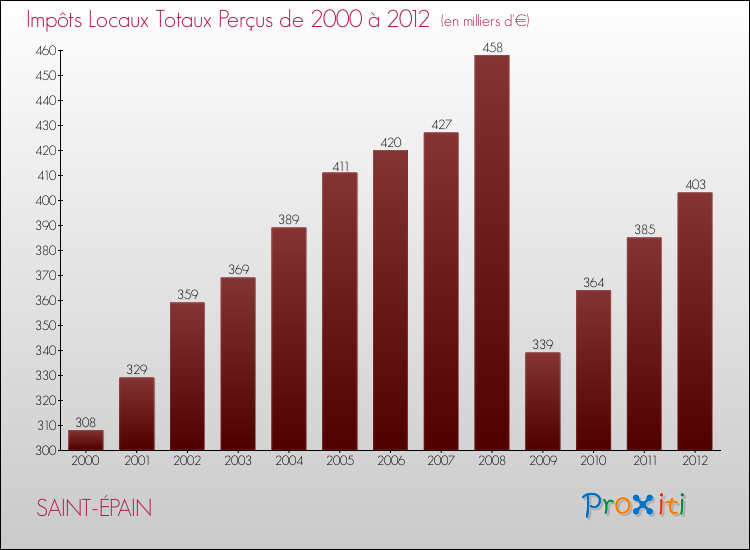 Evolution des Impôts Locaux pour la commune de SAINT-ÉPAIN de 2000 à 2012 Evolution des Impôts Locaux pour SAINT-ÉPAIN de 2000 à 2012