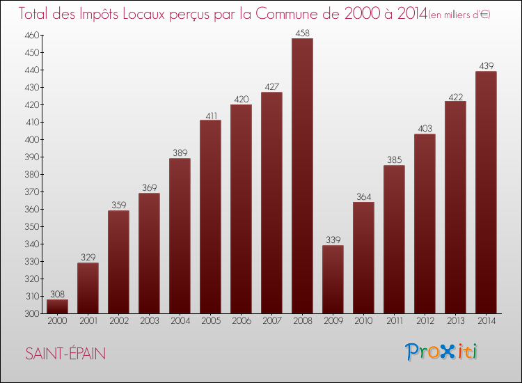 Evolution des Impôts Locaux pour la commune de SAINT-ÉPAIN de 2000 à 2014 Evolution des Impôts Locaux pour SAINT-ÉPAIN de 2000 à 2014