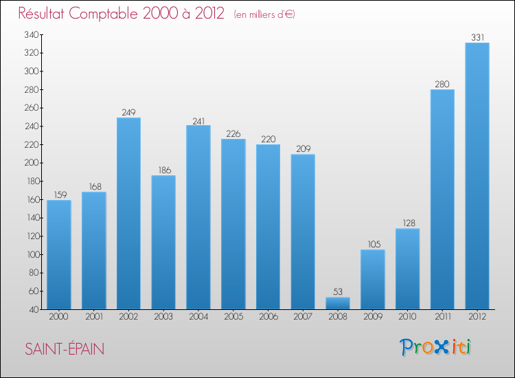 Evolution du résultat comptable pour la commune de SAINT-ÉPAIN de 2000 à 2012 Evolution du résultat comptable pour SAINT-ÉPAIN de 2000 à 2012