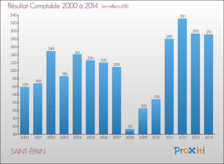 Evolution du résultat comptable pour la commune de SAINT-ÉPAIN de 2000 à 2014 Evolution du résultat comptable pour SAINT-ÉPAIN de 2000 à 2014