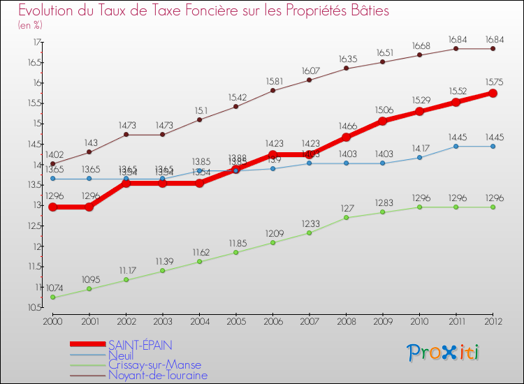 Evolution du taux de la taxe foncière sur le bati pour SAINT-ÉPAIN et les communes proches de 2000 à 2012 Comparaison des taux de taxe foncière sur le bati pour SAINT-ÉPAIN et les communes voisines de 2000 à 2012