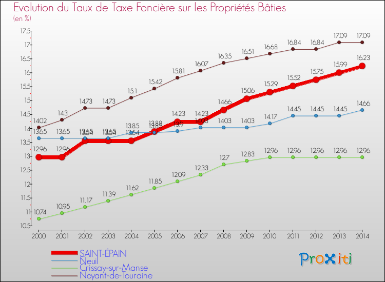Evolution du taux de la taxe foncière sur le bati pour SAINT-ÉPAIN et les communes proches de 2000 à 2014 Comparaison des taux de taxe foncière sur le bati pour SAINT-ÉPAIN et les communes voisines de 2000 à 2014