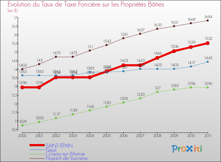 Evolution du taux de la taxe foncière sur le bati pour SAINT-ÉPAIN et les communes proches Comparaison des taux de taxe foncière sur le bati pour SAINT-ÉPAIN et les communes voisines