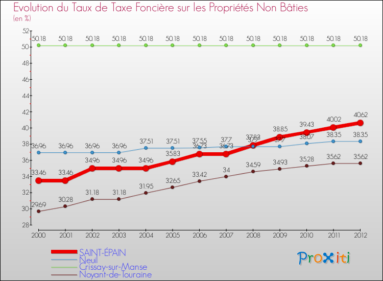 Evolution du taux de la taxe foncière sur les immeubles et terrains non batis pour SAINT-ÉPAIN et les communes proches de 2000 à 2012 Comparaison des taux de la taxe foncière sur les immeubles et terrains non batis pour SAINT-ÉPAIN et les communes voisines de 2000 à 2012