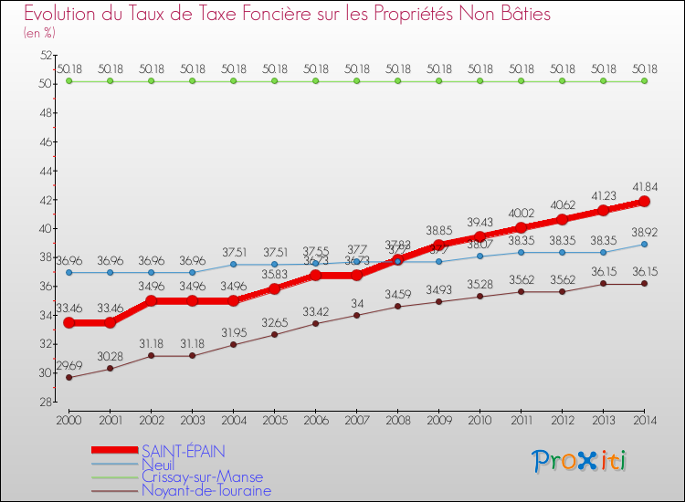 Evolution du taux de la taxe foncière sur les immeubles et terrains non batis pour SAINT-ÉPAIN et les communes proches de 2000 à 2014 Comparaison des taux de la taxe foncière sur les immeubles et terrains non batis pour SAINT-ÉPAIN et les communes voisines de 2000 à 2014