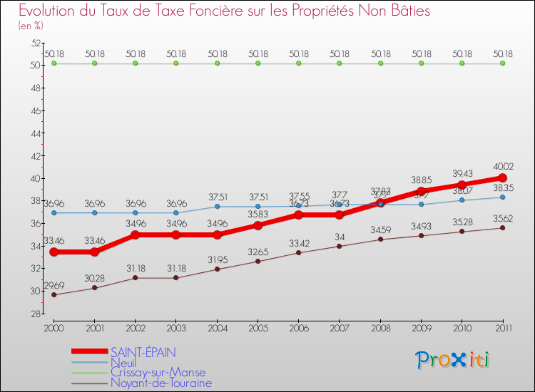 Evolution du taux de la taxe foncière sur les immeubles et terrains non batis pour SAINT-ÉPAIN et les communes proches Comparaison des taux de la taxe foncière sur les immeubles et terrains non batis pour SAINT-ÉPAIN et les communes voisines
