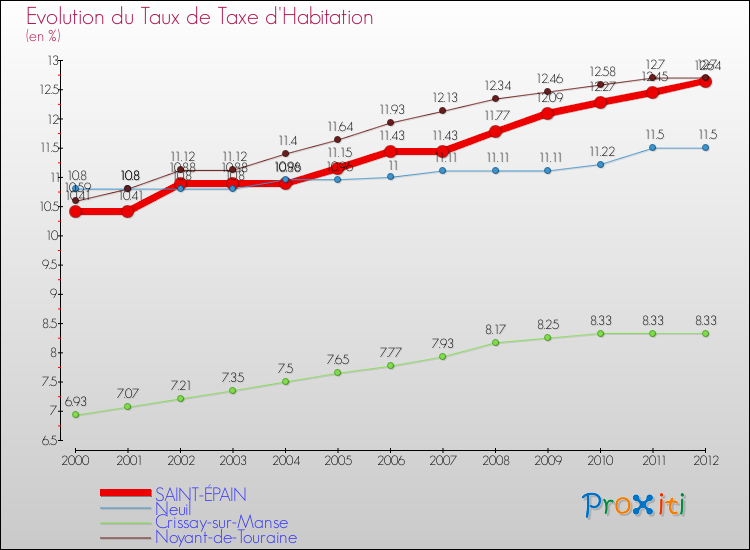 Evolution du taux de la taxe d'habitation pour SAINT-ÉPAIN et les communes proches Comparaison des taux de la taxe d'habitation pour SAINT-ÉPAIN et les communes voisines