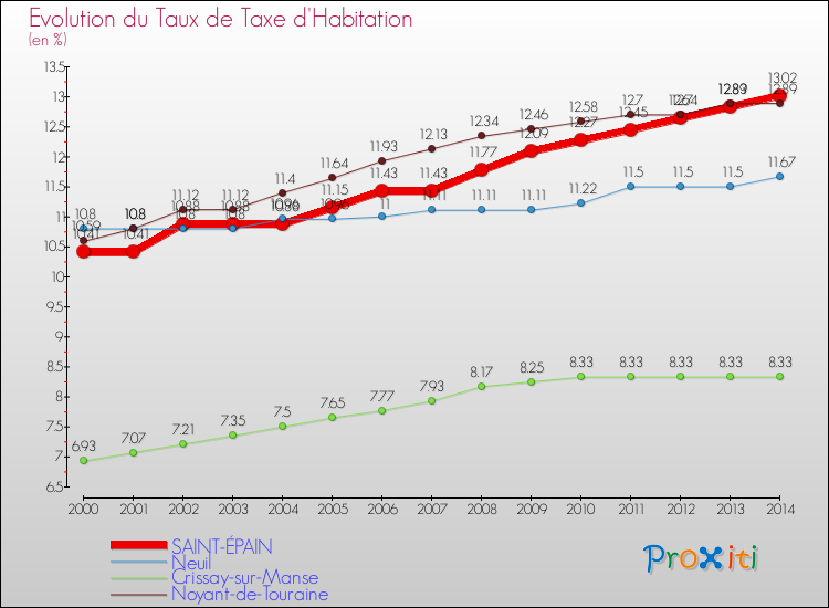 Evolution du taux de la taxe d'habitation pour SAINT-ÉPAIN et les communes proches de 2000 à 2014 Comparaison des taux de la taxe d'habitation pour SAINT-ÉPAIN et les communes voisines de 2000 à 2014