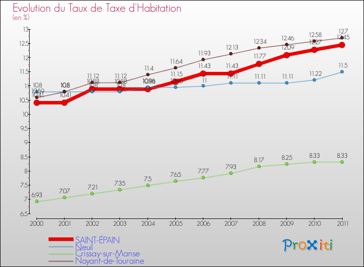 Evolution du taux de la taxe d'habitation pour SAINT-ÉPAIN et les communes proches Comparaison des taux de la taxe d'habitation pour SAINT-ÉPAIN et les communes voisines