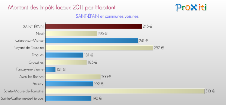 Montant des impôts locaux par Habitant pour SAINT-ÉPAIN et les communes proches Comparaison des impôts locaux par habitant pour SAINT-ÉPAIN et les communes voisines