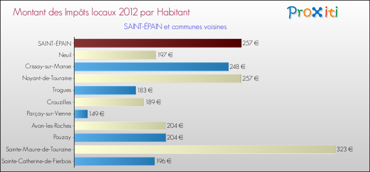 Montant des impôts locaux par Habitant pour SAINT-ÉPAIN et les communes proches Comparaison des impôts locaux par habitant pour SAINT-ÉPAIN et les communes voisines