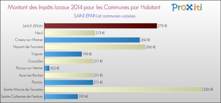Montant des impôts locaux par Habitant pour SAINT-ÉPAIN et les communes proches en 2014 Comparaison des impôts locaux par habitant pour SAINT-ÉPAIN et les communes voisines en 2014